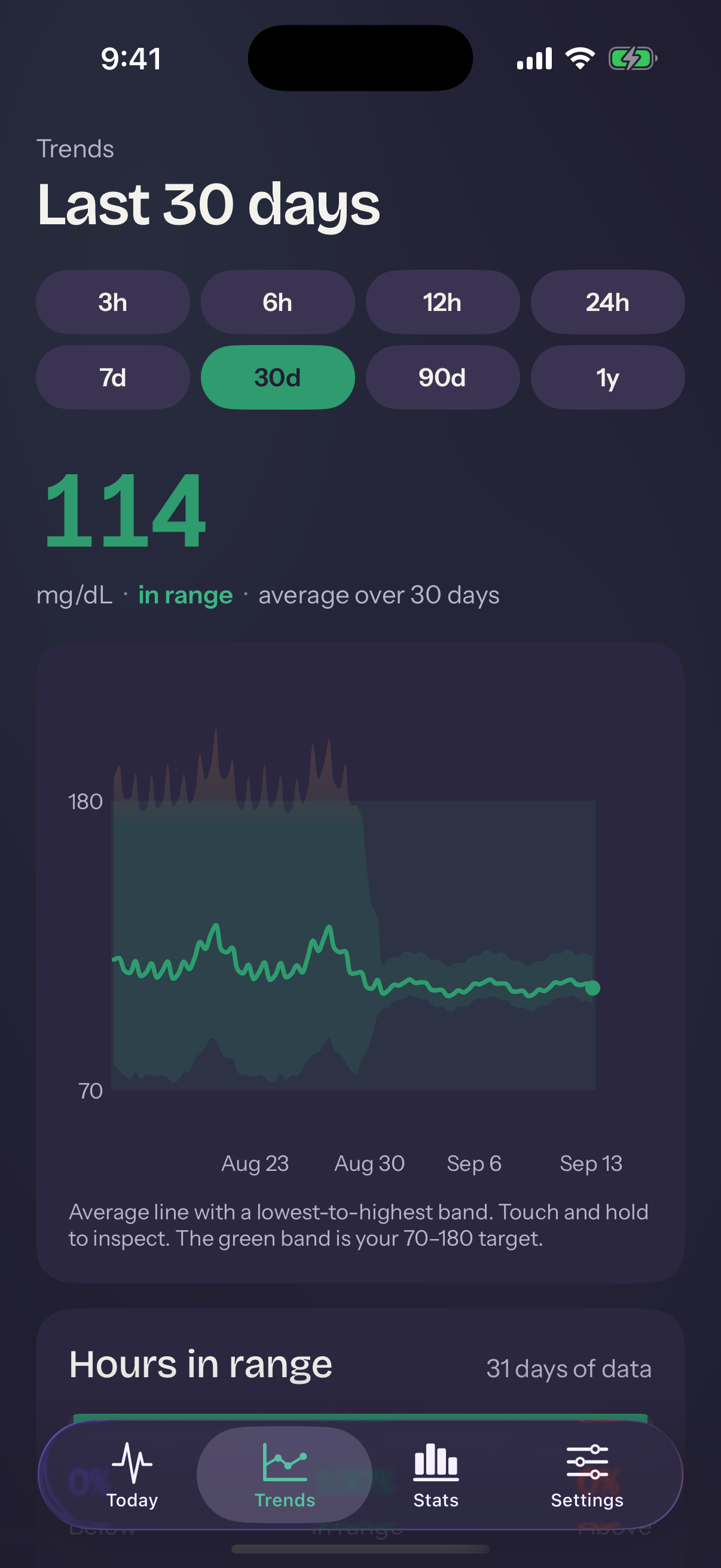 Trends over 30 days: an average line with a lowest-to-highest band, coloured by height